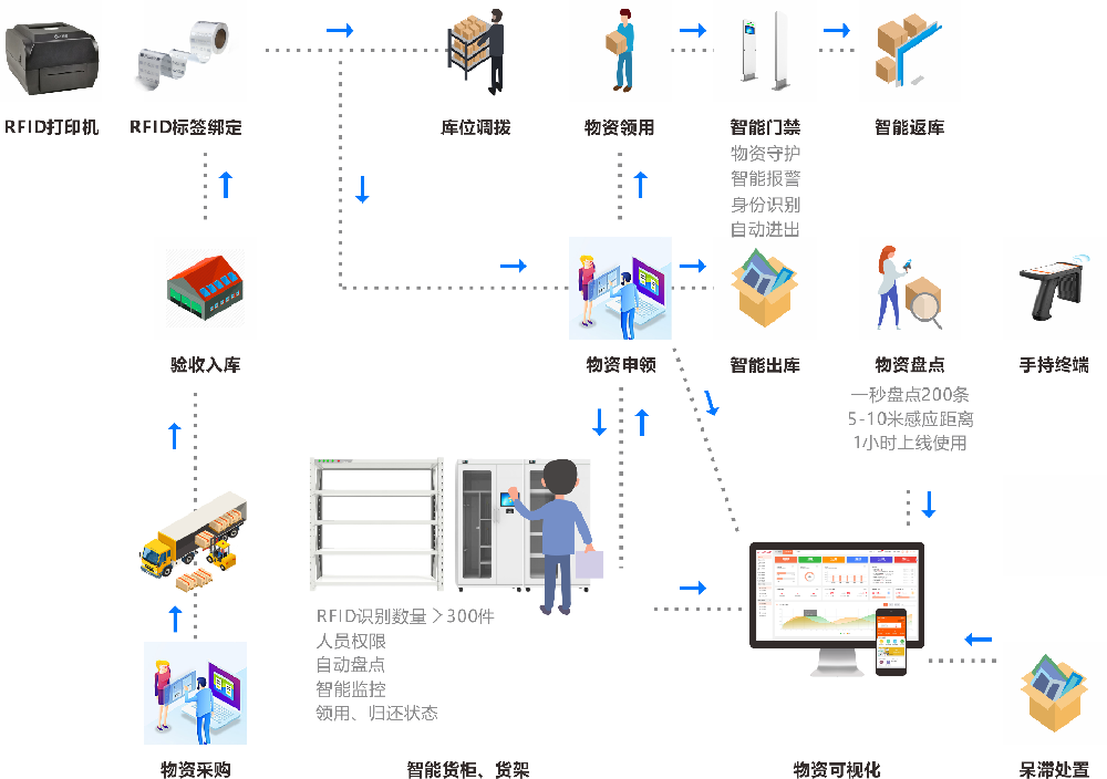 智能仓库-流程图.png